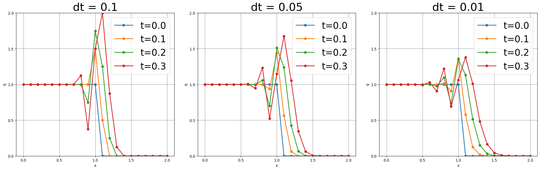 中心差分 dt比較