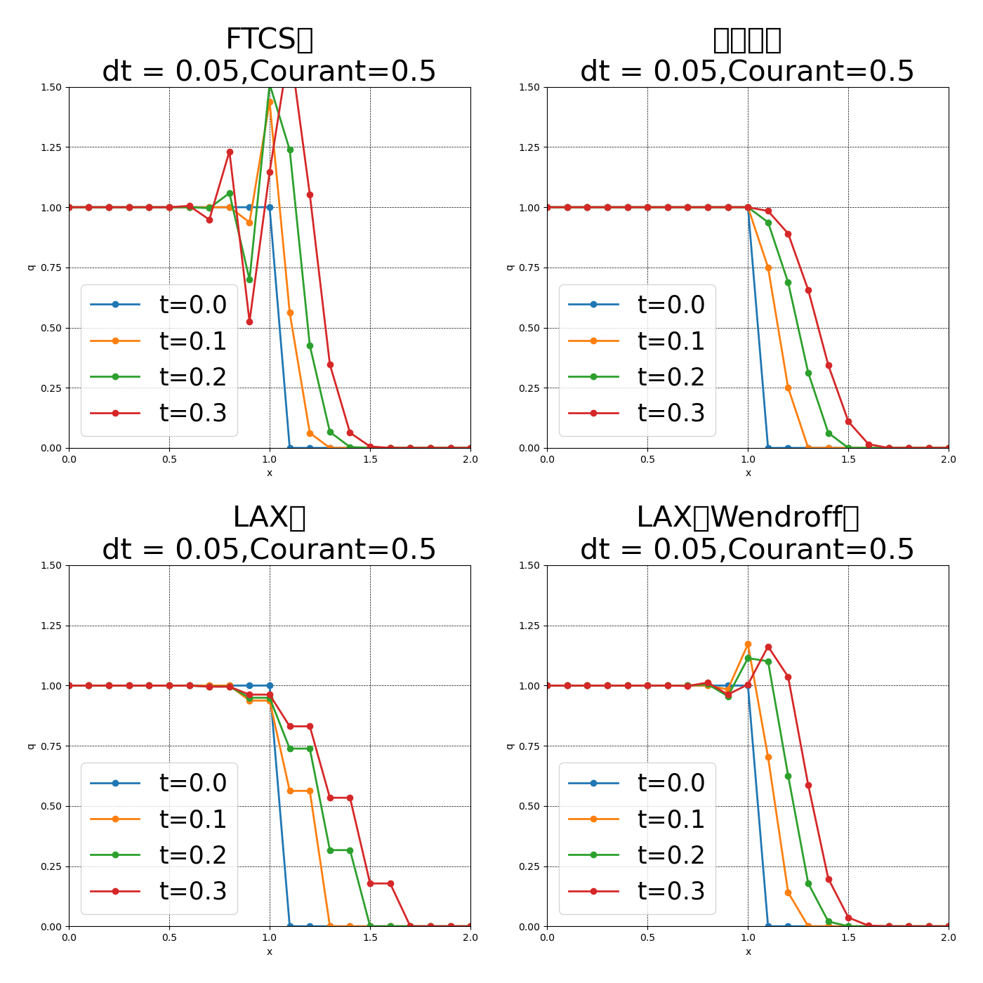 4手法の比較グラフ