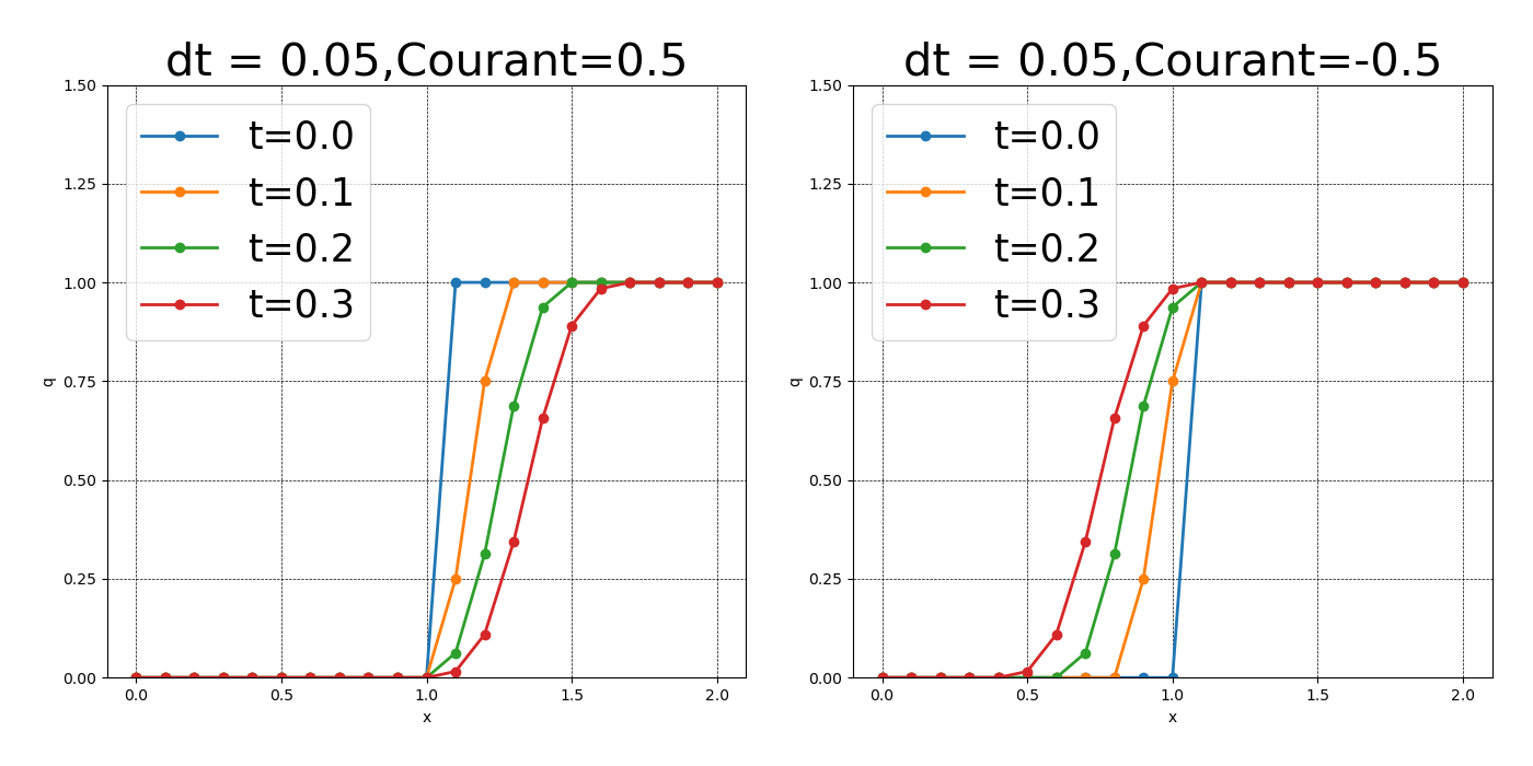 風上下差分 c=+1 と c=-1 の比較グラフ
