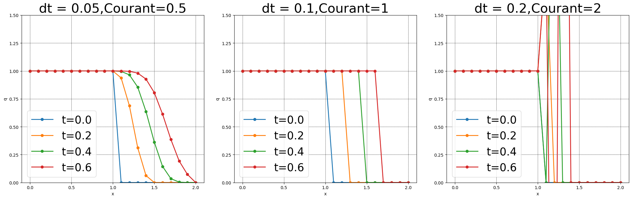 風上差分法による移流方程式の数値解（CFL数比較）