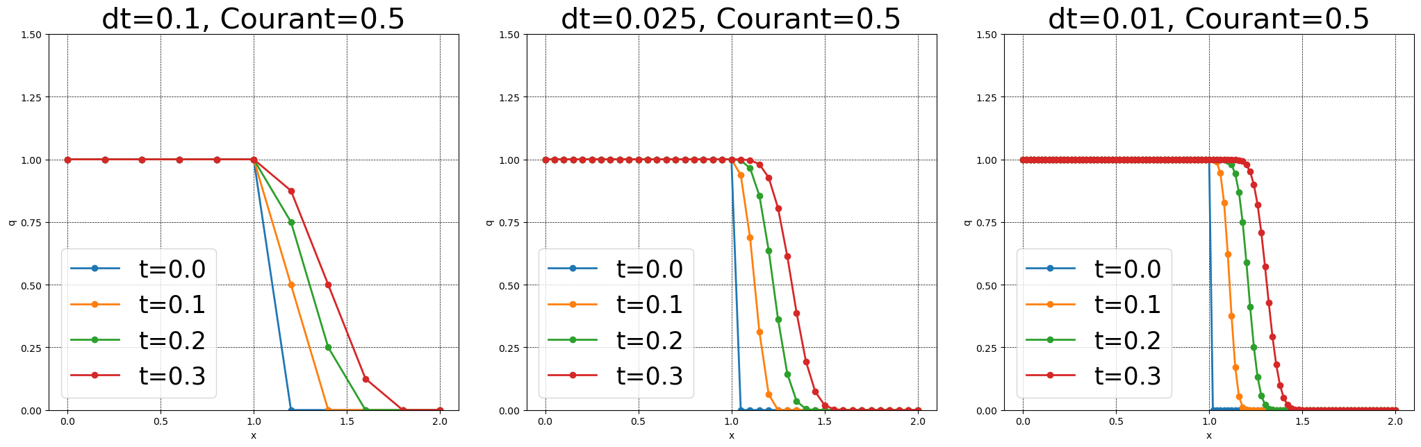 風上差分法（CFL=0.5固定）格子収束の確認