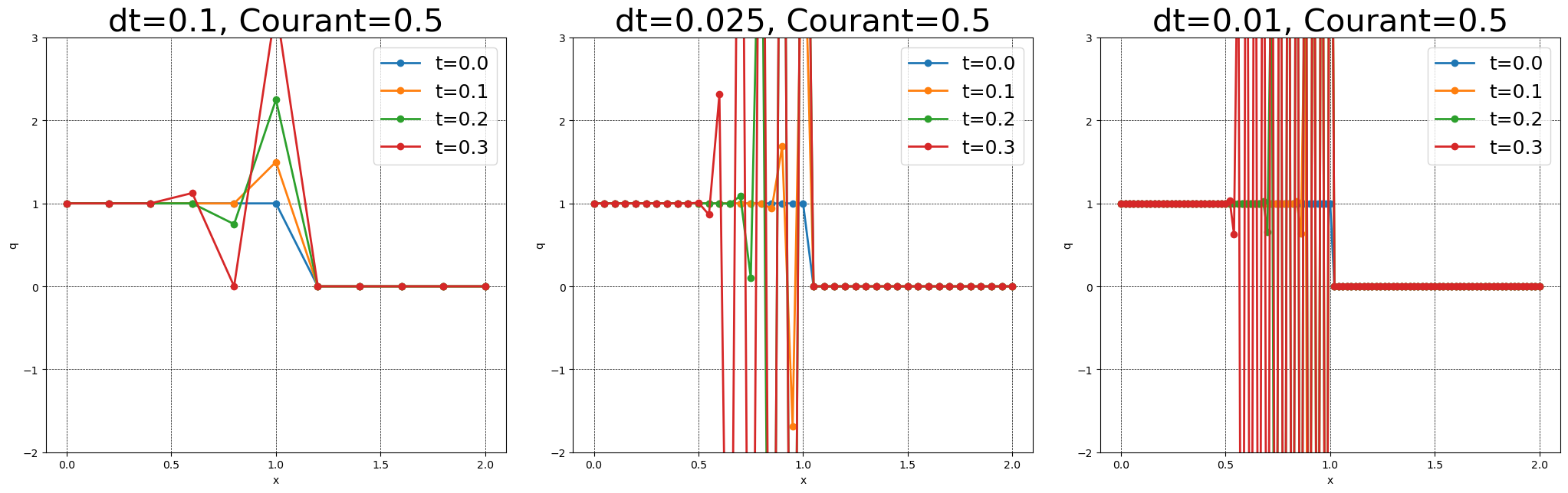 風下差分法による移流方程式（無条件不安定）