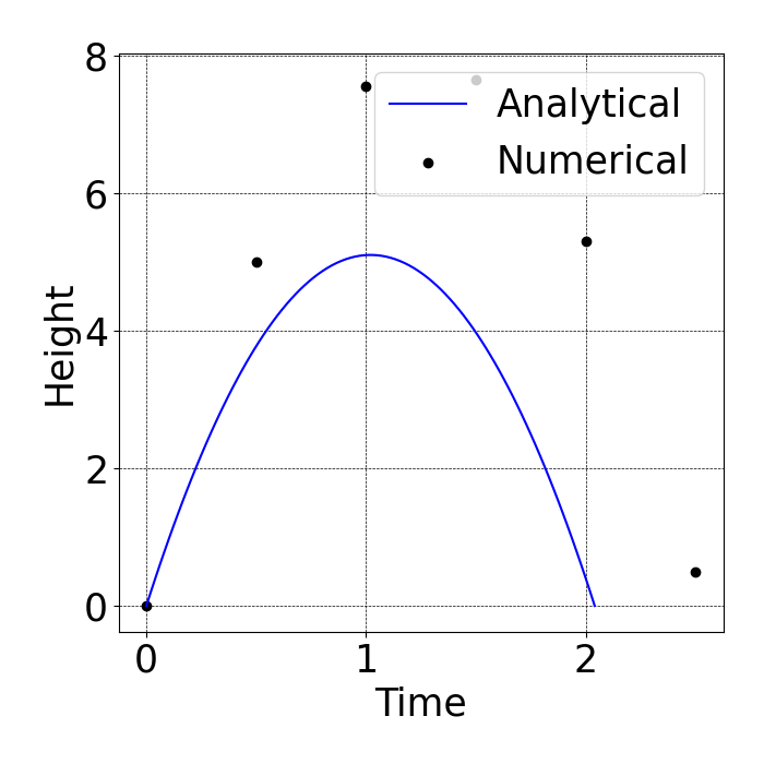 放物運動：解析解と数値解の比較