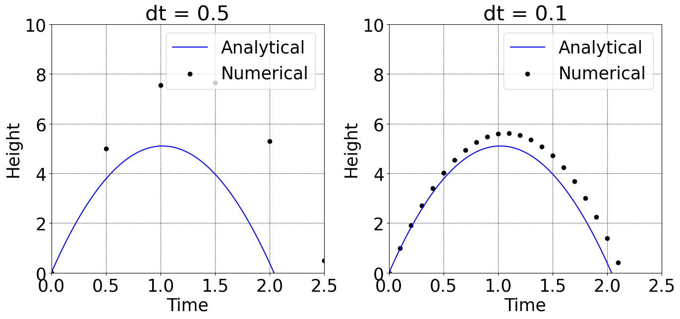 時間刻みの違いによる数値解の比較