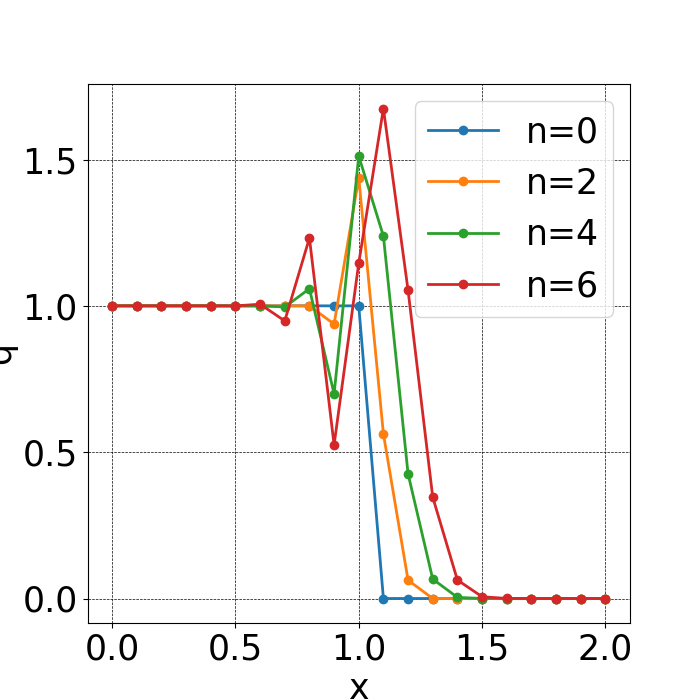 中心差分による輸送方程式の数値解